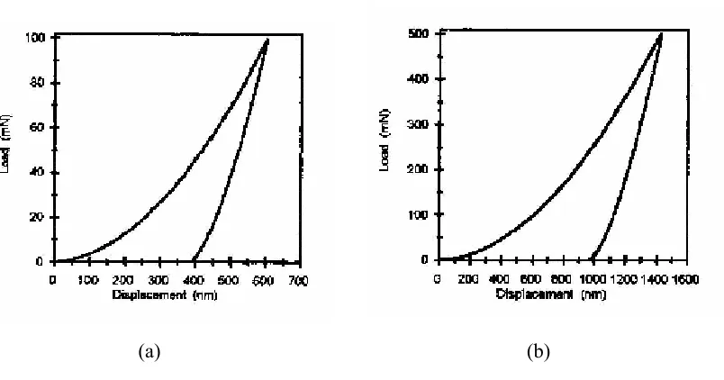 Table 1. Elastic modulus, E, and hardness, H, obtained from nano-indentation experiments