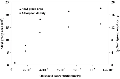Fig. 5- Adsorption density and area under alkyl chain bands (2990-2800 cm-1) of DRIFT IR-spectra of smithsonite as a function of oleic acid concentration at pH 10 