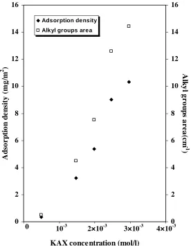 Fig. 7- spectra of smithsonite as a function of KAX concentration at pH 10.5 in sodium sulphide  Adsorption density and area under alkyl chain bands (2990-2800 cm-1) of IR-(2.6×10-2 M) and copper sulphate (9.4×10-3 M) solutions  