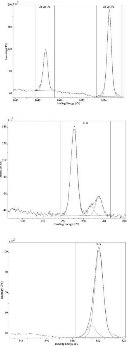Fig. 8- XPS  Zn (2p), C (1s) and O (1s) spectra of pure smithsonite 