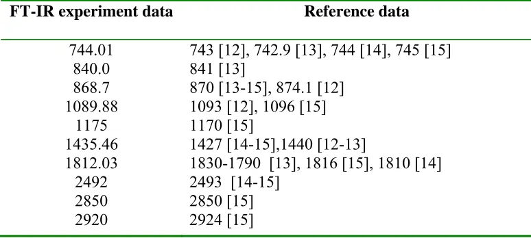 Table 1- Assignment of pure smithsonite bands according to literature and experimental data (Wave number in cm-1)  