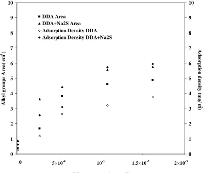 Fig. 3- Adsorption density and area under alkyl chain bands (2990-2800 cm-1) of DRIFT IR-spectra of smithsonite as a function of dodecylamine concentration at pH 11.5 in the presence or absence of sodium sulphide 