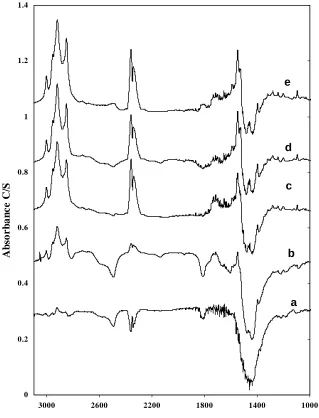 Fig. 4-                                  (c) 3.54×10DRIFT IR-spectra of pure smithsonite at pH 10 with increasing initial concentration of oleic acid (a) 4.42×10-5 M  (b) 1.77×10-4 M   -4 M (d) 5.31×10-5 M   (e) 1.1×10-3 M 