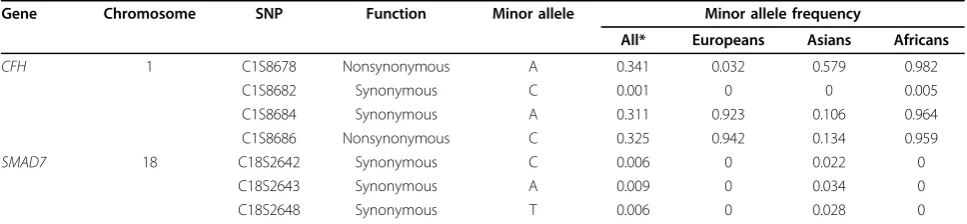 Table 1 Minor allele frequencies of SNPs within two randomly selected genes