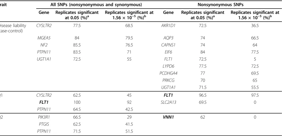 Table 2 Genes associated with disease liability, Q1, and Q2 for the pooled populations at the significance levels of0.05 and 1.56 × 10−5