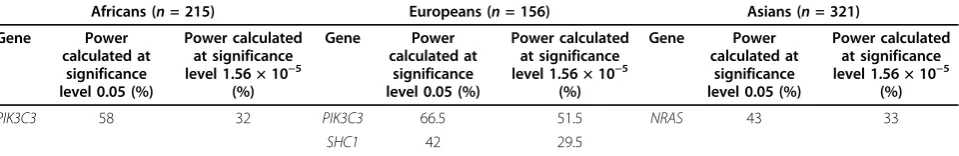 Table 5 Power to detect causal genes in the GAW17 simulation model as associated with disease liability using eachethnic group