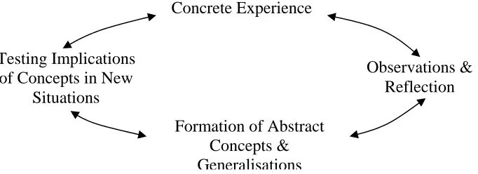 Figure 3 - Kolb's (1979, p38) experiential learning cycle (Cited in Gill & Johnson, 2002)  