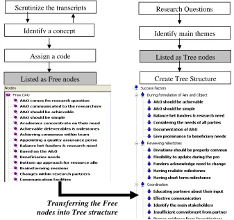 Figure 2: Structuring the codes  