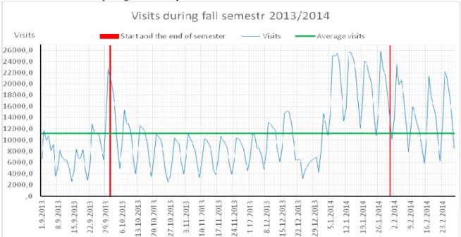 Figure 3.   Unique visits on internal information system for study agenda. Source: Google Analytics 