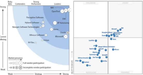 Fig. 1. Forrester's Wave (left) and Gartner's Magic quadrant (right) for ECM. 