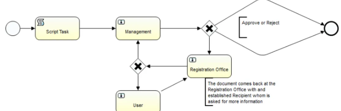 Fig. 2. Workflow for document registration and tracking. 