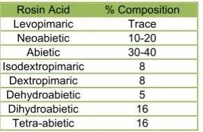 Table 1 – Typical Composition of Rosin[14, 36, 37] 