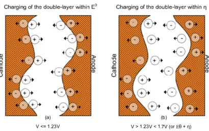 Figure 15 – Charging of the Double-Layer within Decomposition Voltage 