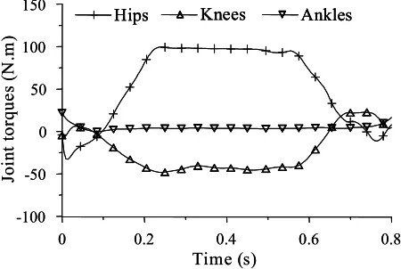 Figure 4. Simulations 1, 2 and 3: time charts of torque generators at lower limbs.