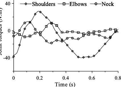 Figure 6. Simulation 1: time charts of torque generators at upper limbs and neck.