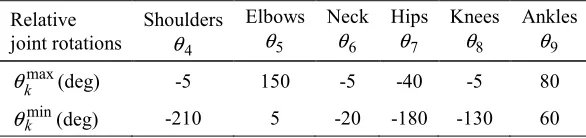 Table 1. Limitations of joint movements 
