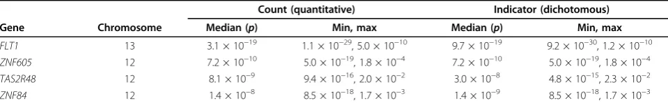 Table 1 Q1 single replicate results for combined populations (200 replicates, N = 697 each)