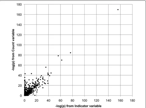 Figure 1 Comparison of Q1 results from two gene-wise collapsing methods for rare variants