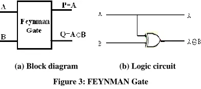 Figure 3: FEYNMAN Gate 