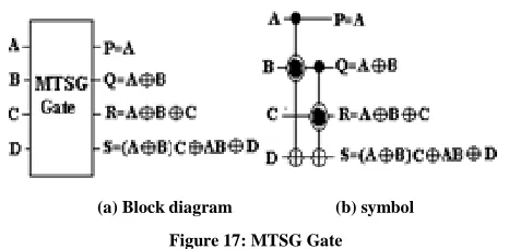 Figure 17: MTSG Gate 