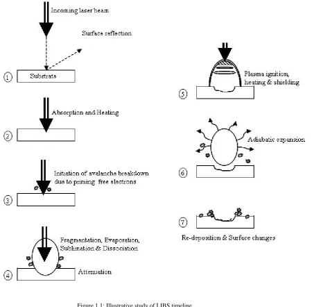 Figure 1.1: Illustrative study of LIBS timeline. (Composite drawn from many sources) 