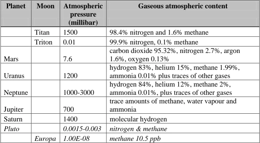 Table 1.1: Pressure and Gaseous environments within the chosen experimental range1-3.   