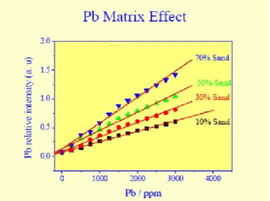 Figure 3.5: Graph showing matrix effect evident in samples containing both sand and lead80