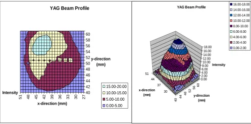 Figure 4.3: Charts showing beam profile from photodiode capture, the different colours represent the beam intensity 