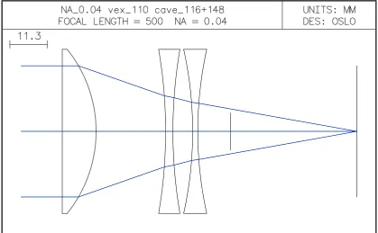 Figure 4.4: Light coupling optics lens setup diagram 