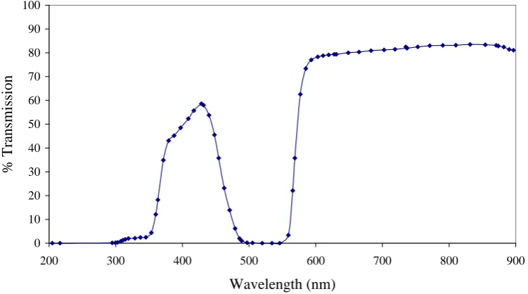 Figure 4.5: Transmission response of orange perspex.  