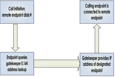 Figure 1.    Establishing connection between two endpoints. 