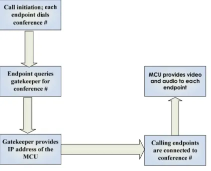 Figure 2.    Initiating a multiparty IP/VC session 