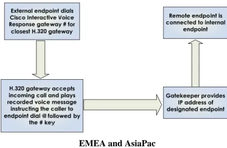 Figure 3.    Two examples of an external IP/VC endpoint placing a call to an internal Cisco IP/VC endpoint 