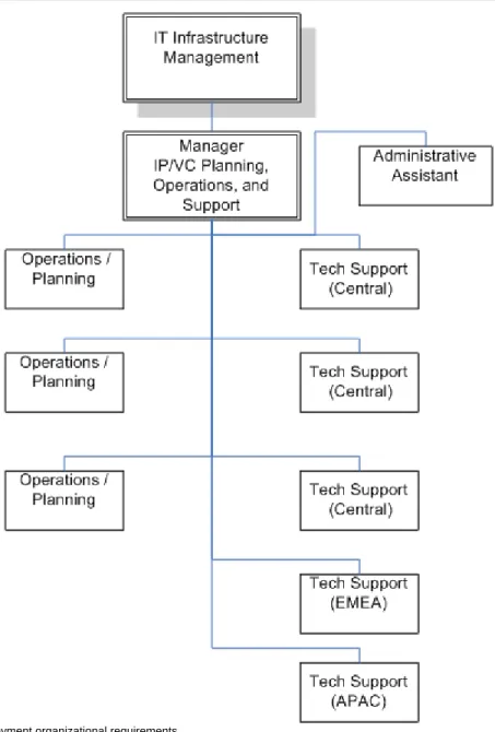 Figure 4.    IP/VC deployment organizational requirements 