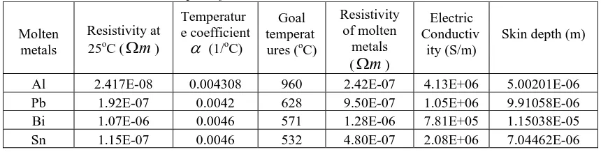 Table 1: Skin Depths of Bulk MetalsResistivity at 25