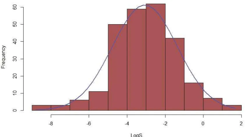 Figure 2 - Histogram of logS distribution for the Solubility Challenge dataset 