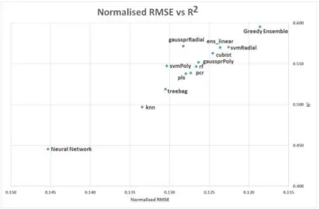 Figure 4. Normalised RMSE vs R2 for all models excluding RVM, averaged over the different properties