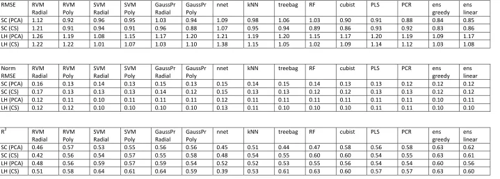 Table 2: Results of regression models for logS using the various ML methods showing (top) RMS errors in logS units; (middle) normalised RMS errors, see text for details; (bottom) correlation presented as R2
