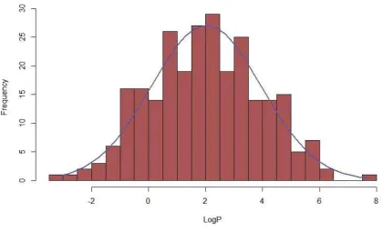Figure 5 - Histogram of logP distribution for the Laura Hughes dataset. 
