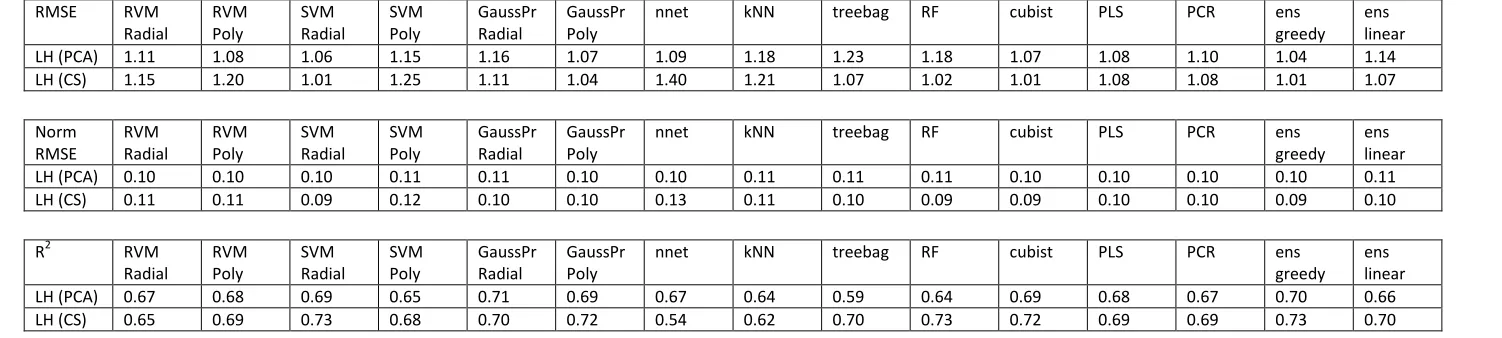 Table 3: Results of regression models for logP using the various ML methods showing (top) RMS errors in logP units; (middle) normalised RMS errors, see text for details; (bottom) correlation presented as R2
