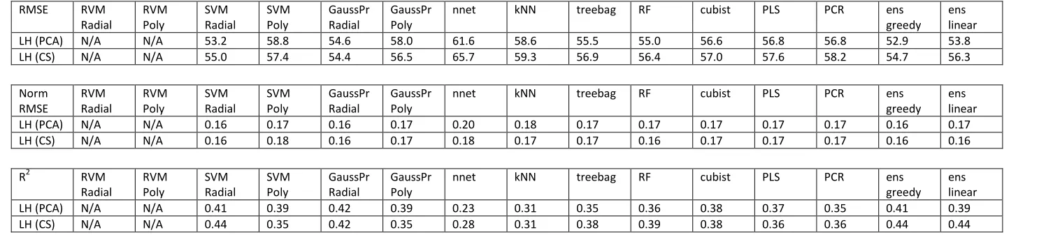 Table 4: Results of regression models for melting point using the various ML methods showing (top) RMS errors in °C; (middle) normalised RMS errors, see text for details; (bottom) correlation presented as R2
