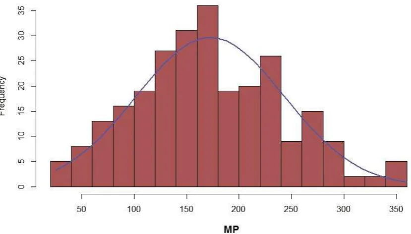 Figure 6 - Histogram of melting point distribution for the Laura Hughes dataset.