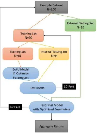 Figure 1 – Schematic flowchart of our methodology. This tenfold cross-validation process is repeated five times with five 