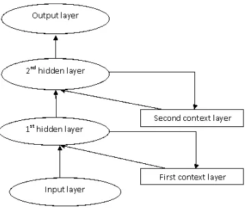 Figure 1: The structure of an Elman neural network with one hidden layer 