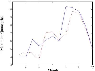 Figure 5: The dashed curve shows the result of our model for the 13 last minimum quote prices and the blue curve is the target values