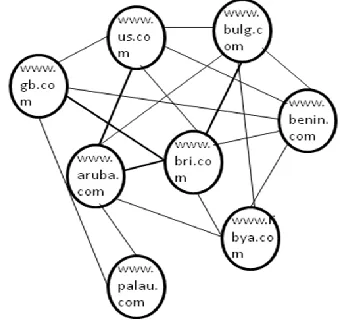 Figure 1: Graph representing web page communication 
