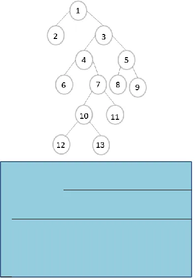 Figure 7: A simple graph hierarchy represented as a radial space- filling technique 