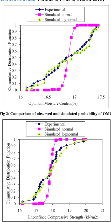 Fig 2: Comparison of observed and simulated probability of OMC. 