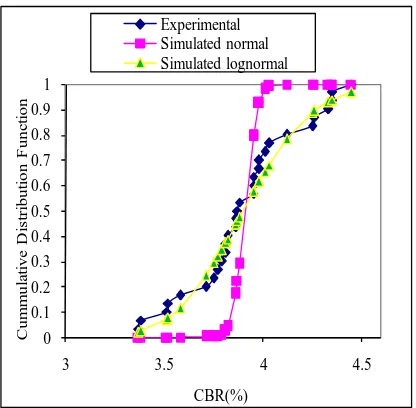 Fig 4: Comparison of observed and simulated probability of CBR. 