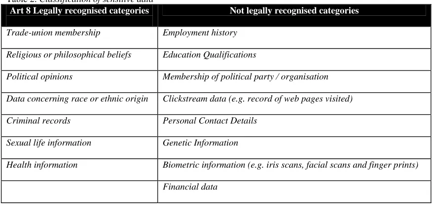 Table 2: Classification of sensitive dataArt 8 Legally recognised categories 